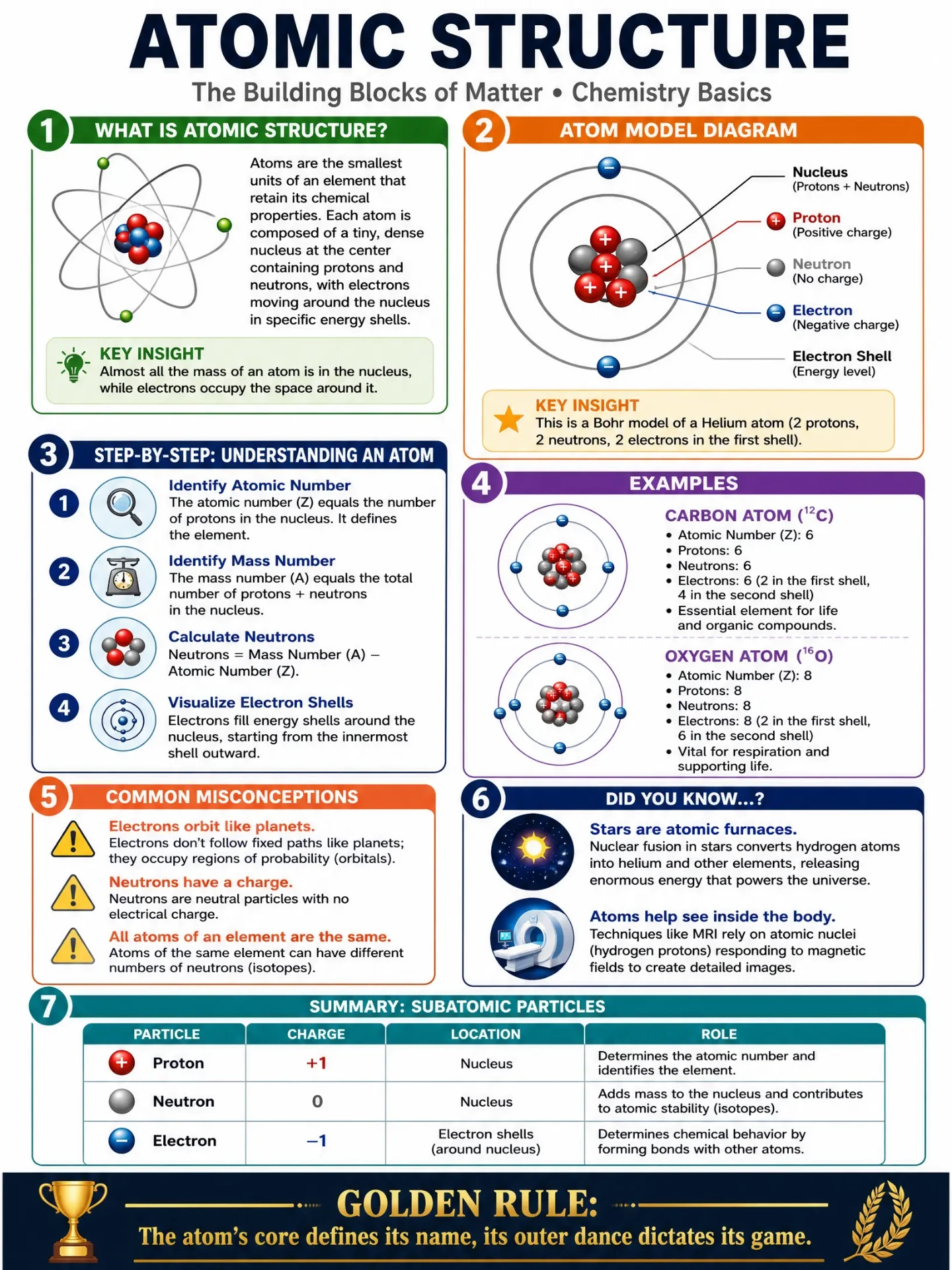 Chemistry — Atomic Structure
